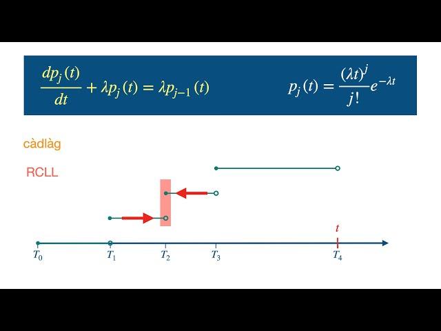 Poisson Process: dynamics, probability, and alternative characterisations