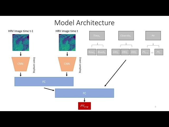 Nowcasting Solar Photovoltaics Output based on Satellite Images