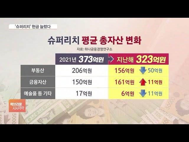 이정돈 돼야 '슈퍼리치'…부동산 50억↓ 금융 11억↑