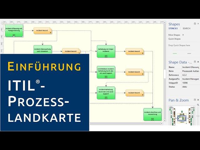 Einführung: ITIL-Prozesslandkarte