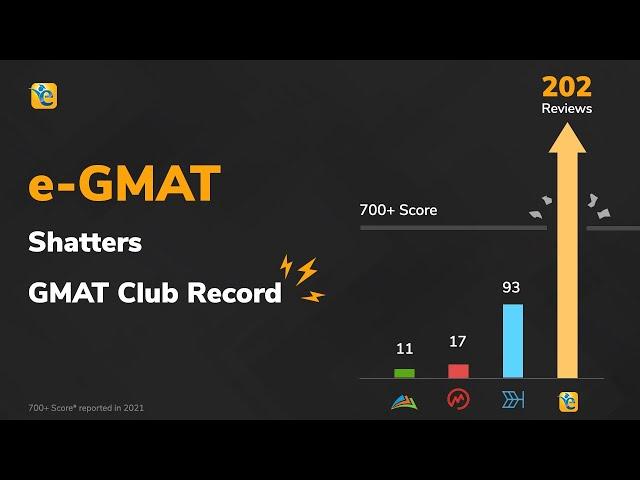 e-GMAT shatters GMAT Club record | 150-pt Score Improvement Guarantee