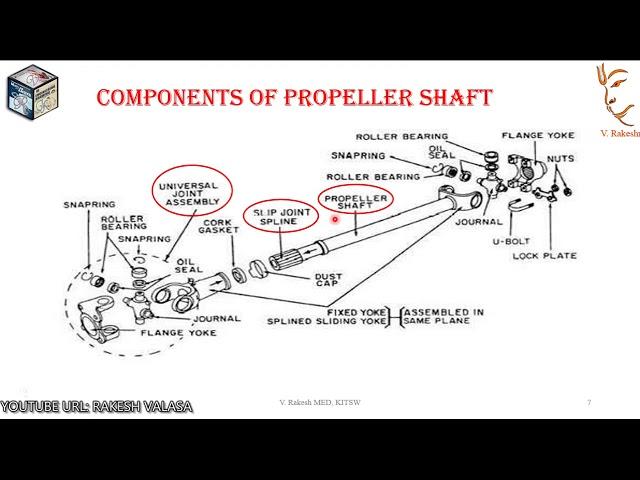 PROPELLER SHAFT-TYPES-FUNCTIONS-CONSTRUCTION-REQUIREMENTS