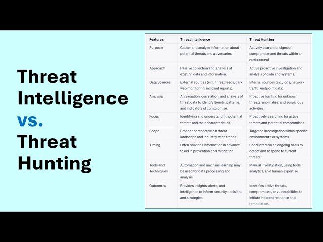 Threat Hunting vs Threat Intelligence