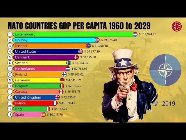 NATO Economy by GDP Per Capita 1960 to 2029