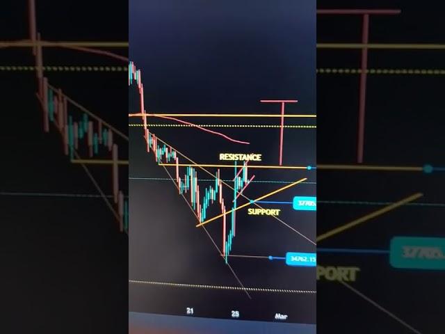 BITCOIN 4 HOUR TIME FRAME FOR MEDIUM TO EXPERT TRADET  #shorts #bitcoin #btc #crypto #chilltrader