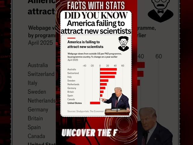 FACTS with STATS 3730 ∆ - America failing to attract new scientists #shorts #ytshort #facts