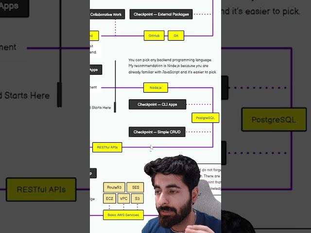 Fullstack development Roadmap - https://roadmap.sh/full-stack