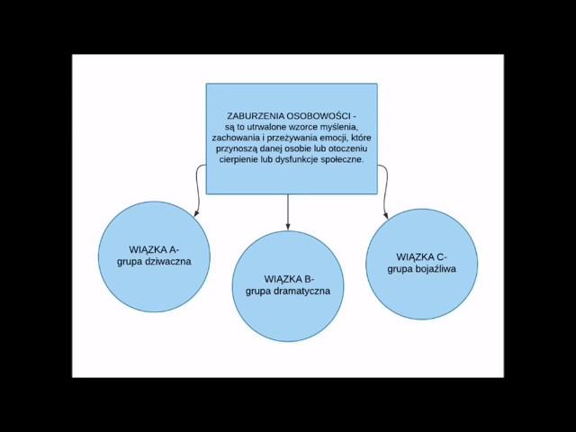 Psychiatria - Zaburzenia osobowości