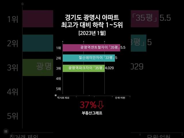 경기 광명시 아파트가격 하락 TOP5. 40% 폭락..!!