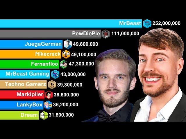 Most Subscribed GAMING YouTubers vs MrBeast vs PewDiePie - Sub Count History 2008-2024