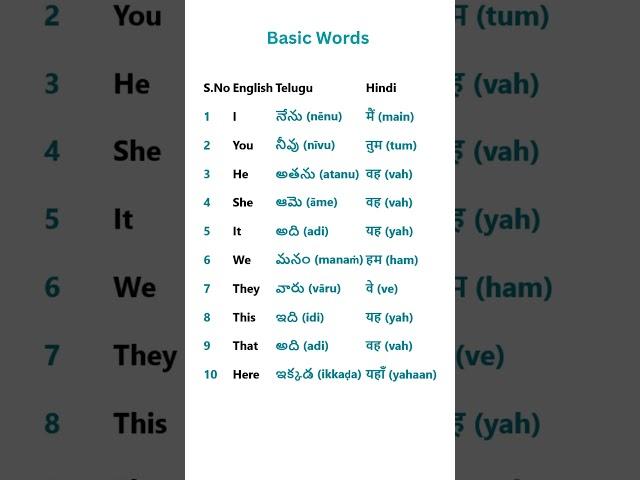 Tribhāṣa Part 1 - Basic 10 Words #LearnEnglish #englishspeaking  #trendingshorts