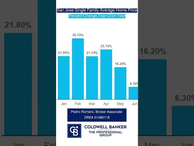 CoreLogic Nationwide Home Appreciation vs San Jose Home Price Appreciation Year-Over-Year 2022