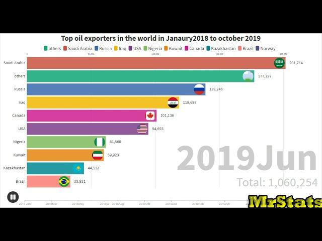 MrStats,data visualisation.top ten oil exportes in the world 2018/2019