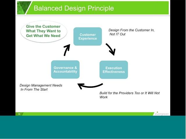 Architecting ITSM for IT Self Service Success Fresh Thinking in IT Self Service