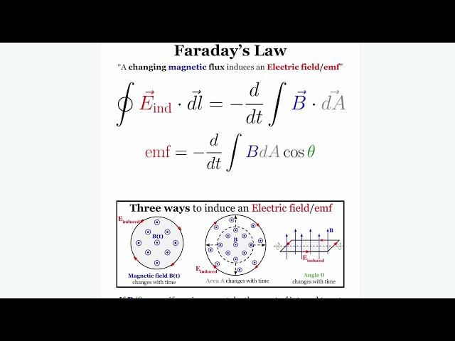 Ultimate Faraday's Law Review