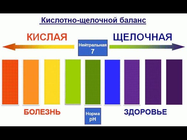 Кислотно Щелочной Баланс - pH равновесие (КЩР): ощелачивание организма, закисление - Основы Здоровья