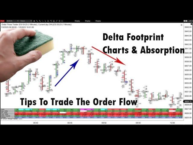 Delta Footprint Charts To Find Absorption And Aggressive Trading In The Order Flow