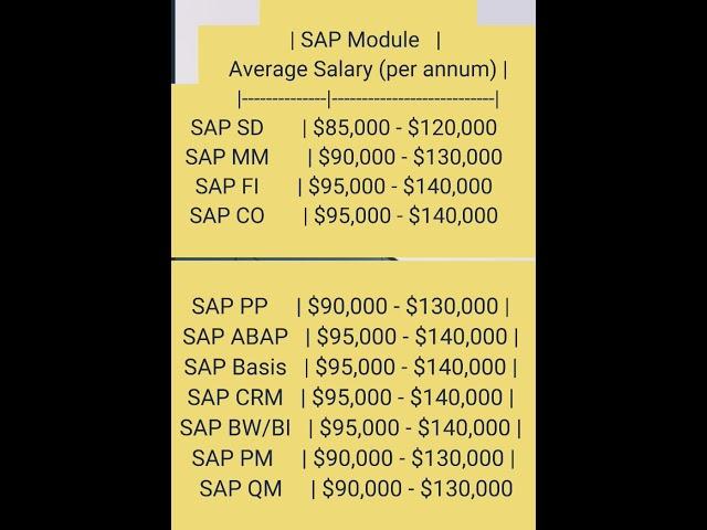 SAP average Salary