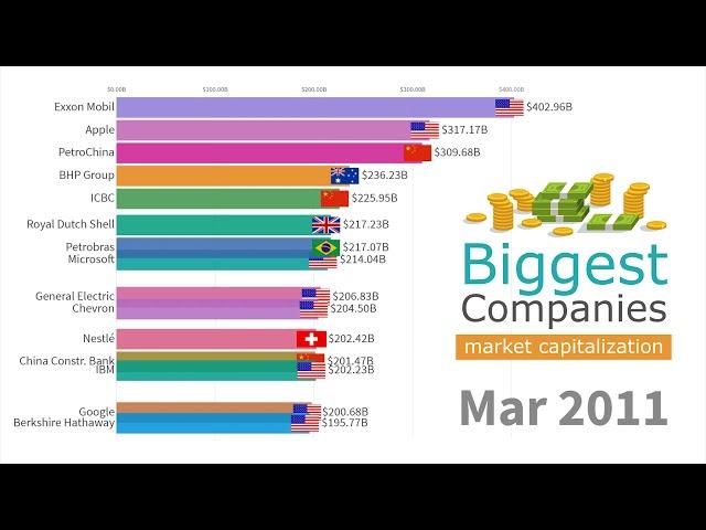 Top 15 Biggest Companies by Market Capitalization 1993 - 2019