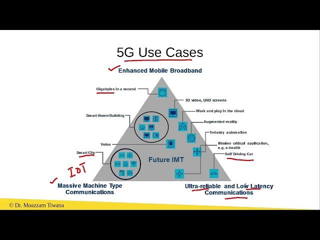 5G Use Cases