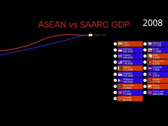 ASEAN VS SAARC GDP (Top 19 ASEAN vs SAARC countries by GDP 1960-2100)