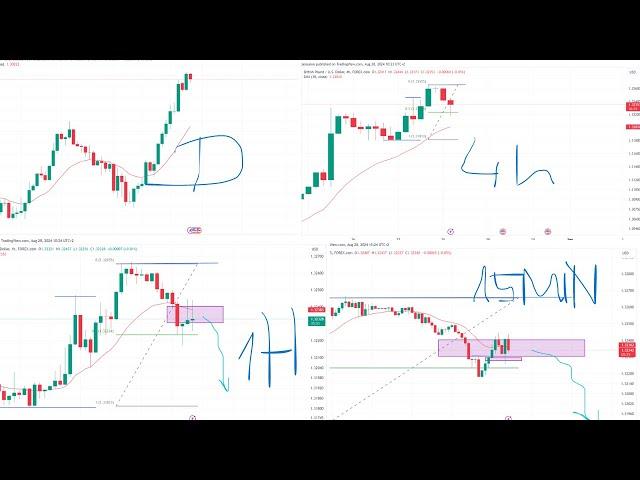 Probabilities & Multiple Time-Frame Analysis | GBP/USD