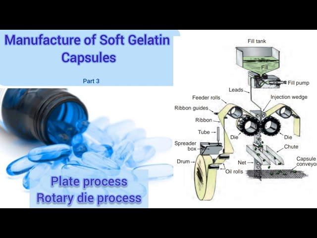 Plate process,  Rotary die process of manufacture of soft gelatin capsules,  softgel capsule machine