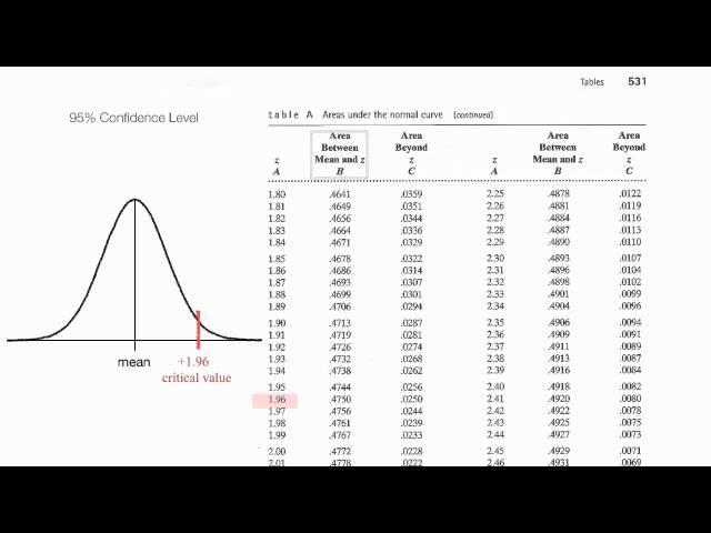 Normalized Table: Understand z scores, p values, critical values