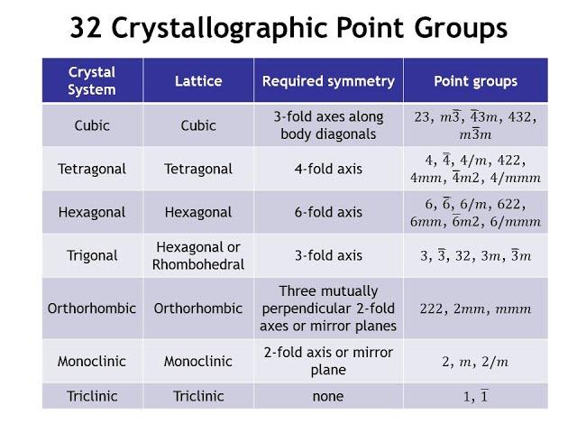 Diffraction Lecture 5: Point Groups