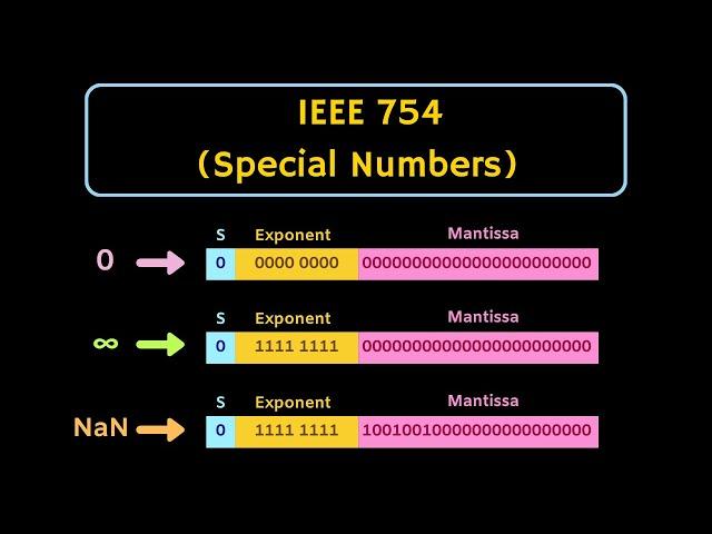 IEEE Floating Point Representation | Representation of Denormalised Numbers and Special Numbers