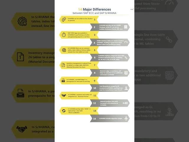 Difference between ECC vs S4Hana Major differences.#sapi #saport #sapphire #saptraining #saphana