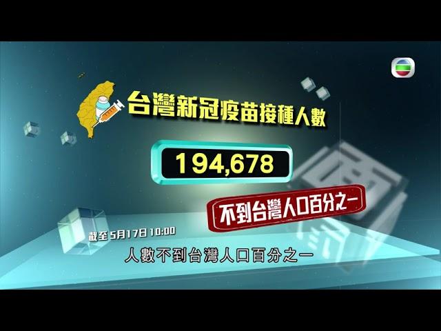 台灣新冠疫情爆發 疫苗存量不足接種人數不到人口1％ - TVB時事多面睇－TVB News