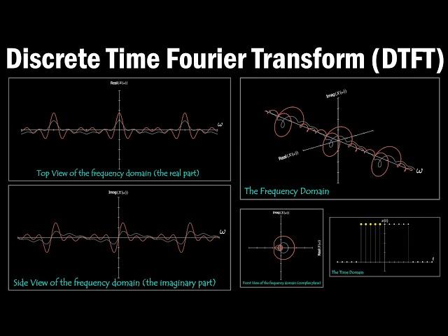 Discrete Time Fourier Transform (DTFT) explained visually