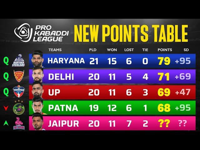 PKL Points Table 2024 After JPP vs BLR | Pro Kabaddi Season 11 Points Table