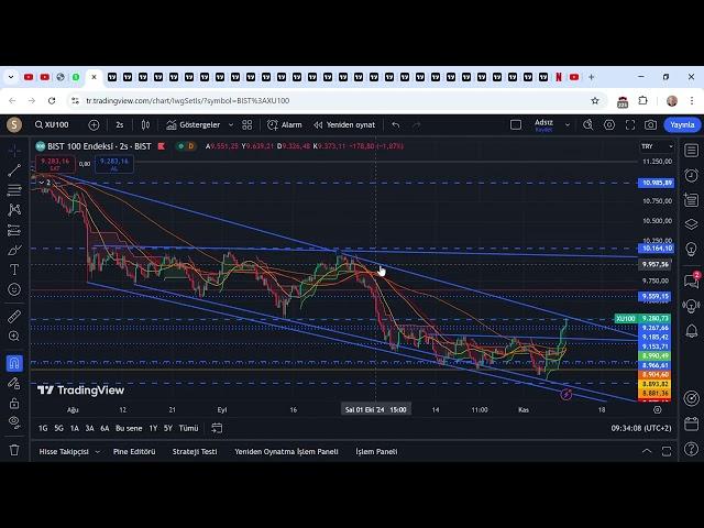 BIST100 KISA DEGERLENDIRME....    XU100 9 277,84 ▲ +2024 11 11 12 29 00