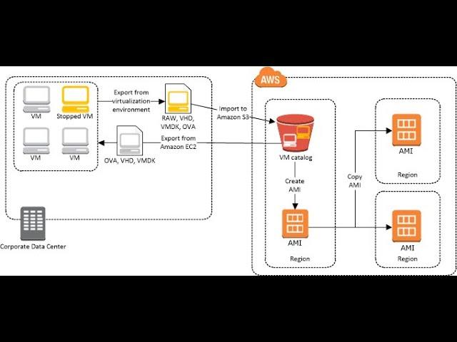 (English) AWS Simplified: Automate Local VM Import to AWS Cloud with a Single Command #devops #aws