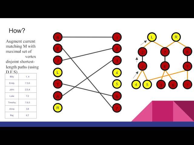 Hopcroft–Karp algorithm