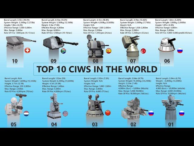 Top 10 Close-In Weapon Systems In The World | Top CIWS Weapons