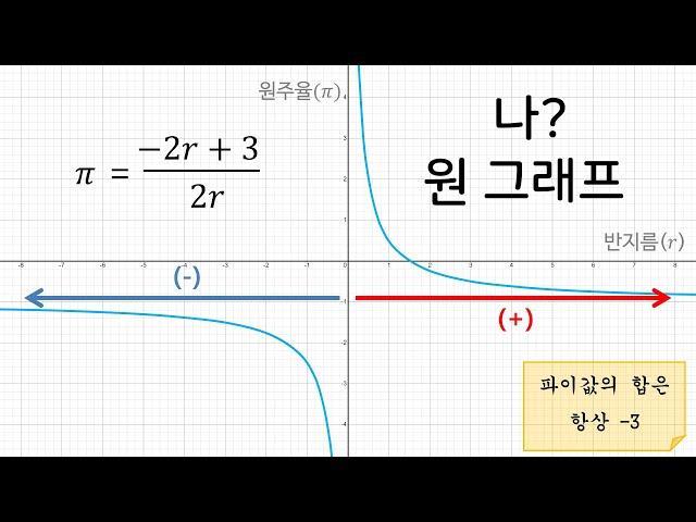 리만가설해석7)동심원은 프랙탈 압축 그래프이다.