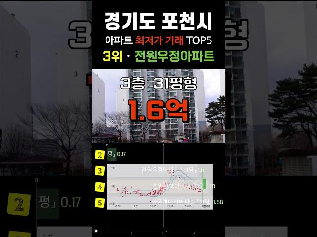 포천시에서 가장 싼 아파트 5곳입니다. 경기도 포천 30평형대 거래중 최저가 순위 탑5 #급매 #부동산 #갭투자 #분양가 #급매물 #전세가 #저렴한부동산 #저렴한아파트 #싼아파트