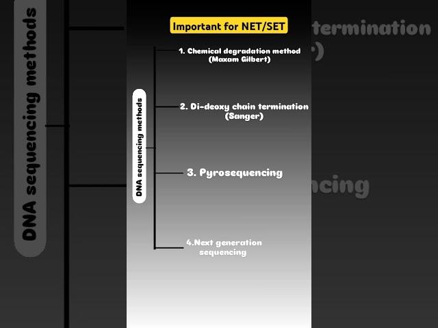 #csirnet #csirnetlifescience #net #set #dna sequencing methods #jrf #study #important #study #shorts