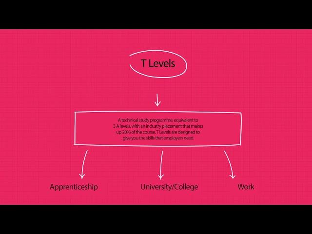 Department for Education Post-16 Choices Animation