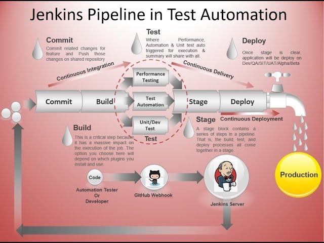 Jenkins Pipeline in Test Automation