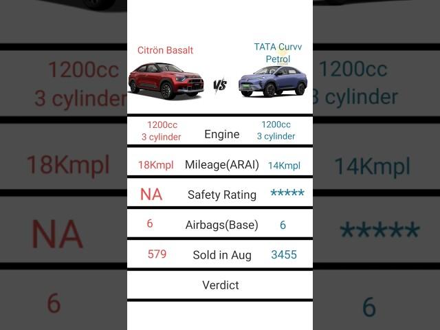 Tata Curvv vs Citroen Basalt #shorts #youtubeshorts #cars #tatamotors #citroen #trending