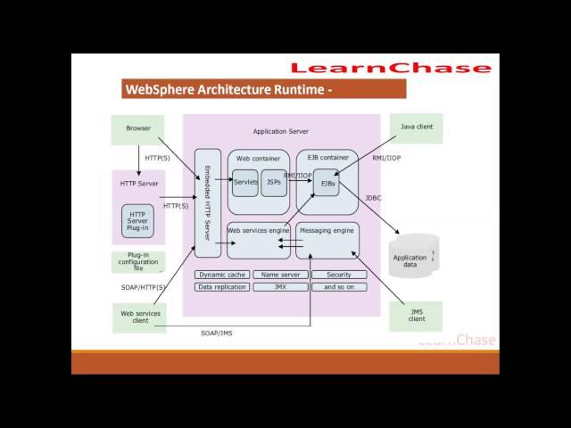 WEBSPHERE Application Server DEMO