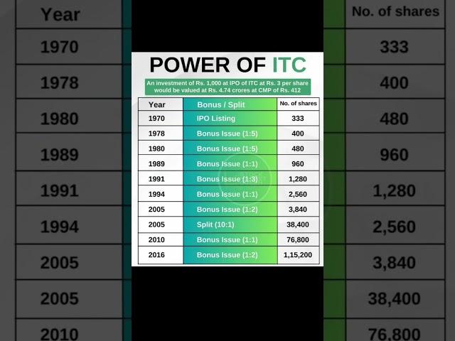 ITC stock split and bonus history #viral #trending #itc #split #bonus #dividend #rmtraders #future
