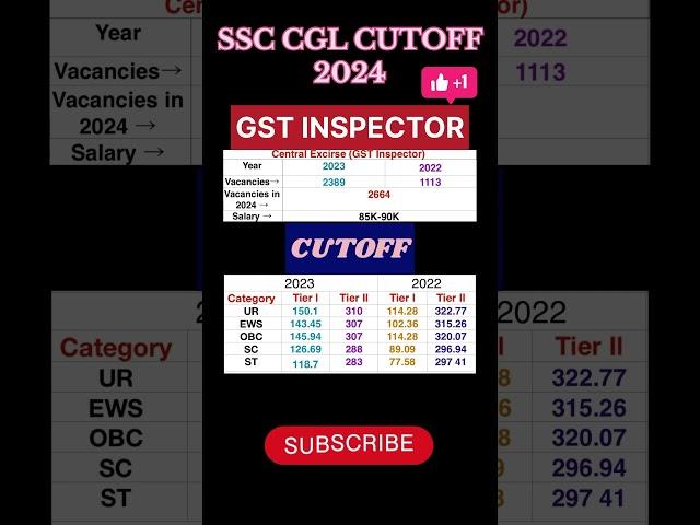 SSC CGL 2024|SSC CGL post wise cutoff | SSC CGL previous year cutoff  Tier 1#ssc cgl#cutoff#shorts