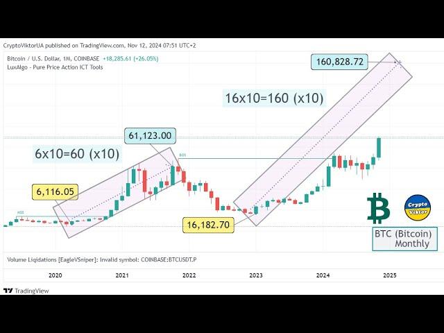 Bitcoin (BTC)  160К USDT (16х10), #cryptoviktor українською