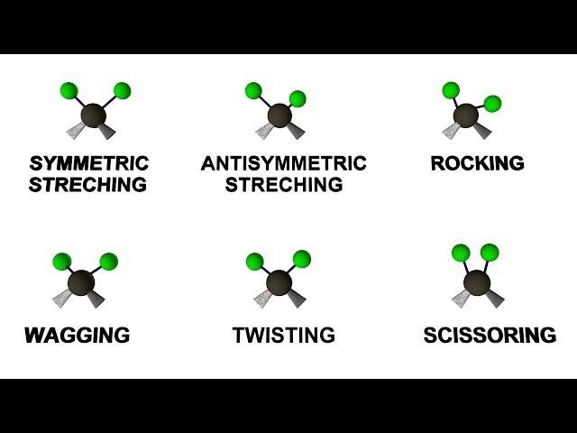 3D Animation of Vibrations in Infrared Spectroscopy for Download | Royalty Free Content