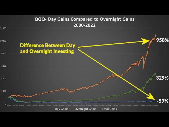 Boost Your Trading Gains by 1017% With Overnight Returns
